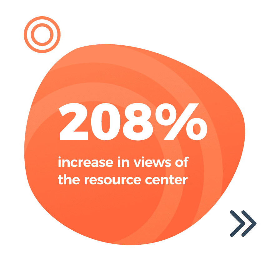 208% increase in views of the resource center